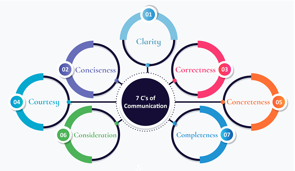 7cs of Communication